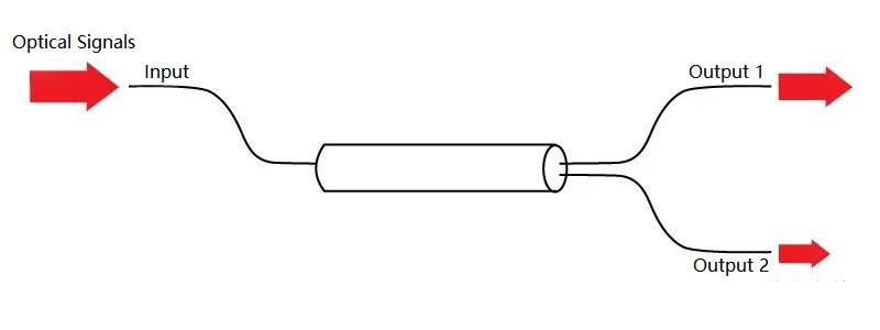 Knowledge Of Optical Splitters